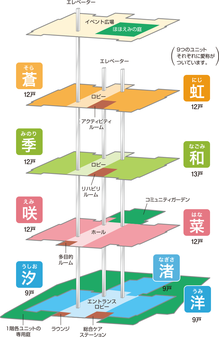 9つのユニットそれぞれに愛称がついてます。／【蒼（そら）】12戸　【虹（にじ）】12戸　【季（みのり）】12戸　【和（なごみ）】13戸　【咲（えみ）】12戸　【菜（はな）】12戸　【汐（うしお）】9戸　【渚（なぎさ）】9戸　【洋（うみ）】9戸