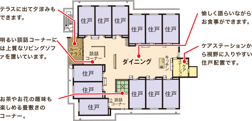 テラスに出て夕涼みもできます。／愉しく語らいながらお食事ができます。／明るい談話コーナーには上質なリビングソファを置いています。／ケアステーションから視野に入りやすい住戸配置です。／お茶やお花の趣味も 楽しめる畳敷きのコーナー。