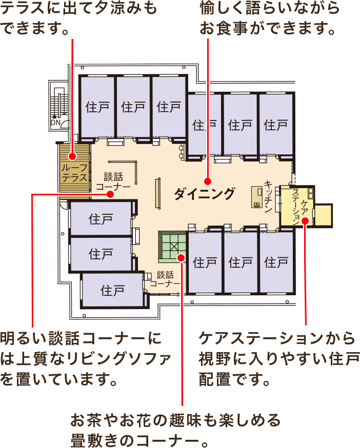 テラスに出て夕涼みもできます。／愉しく語らいながらお食事ができます。／明るい談話コーナーには上質なリビングソファを置いています。／ケアステーションから視野に入りやすい住戸配置です。／お茶やお花の趣味も 楽しめる畳敷きのコーナー。